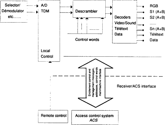 [Access Control System Interface]